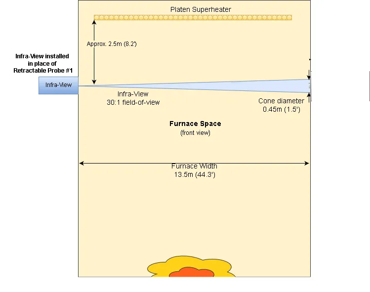 Installation drawing: the sensor's 30:1 field of view across a furnace, installed in place of a retractable probe